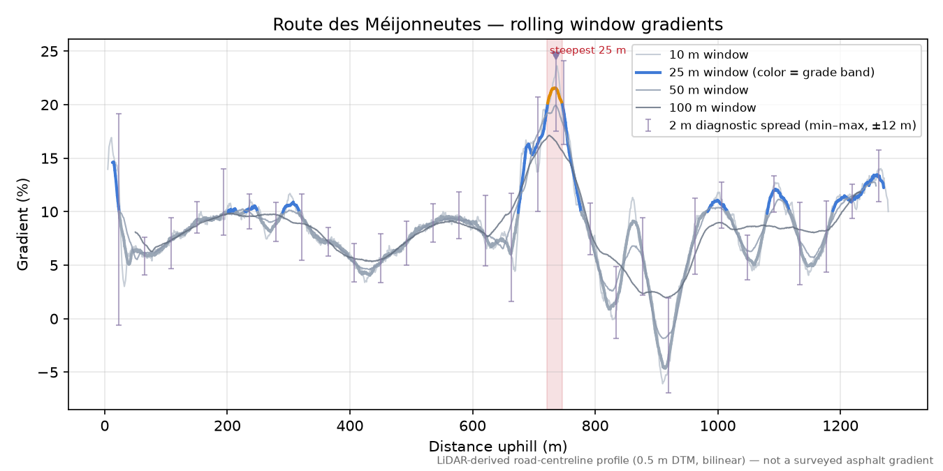 Route des Méijonneutes rolling gradient profile