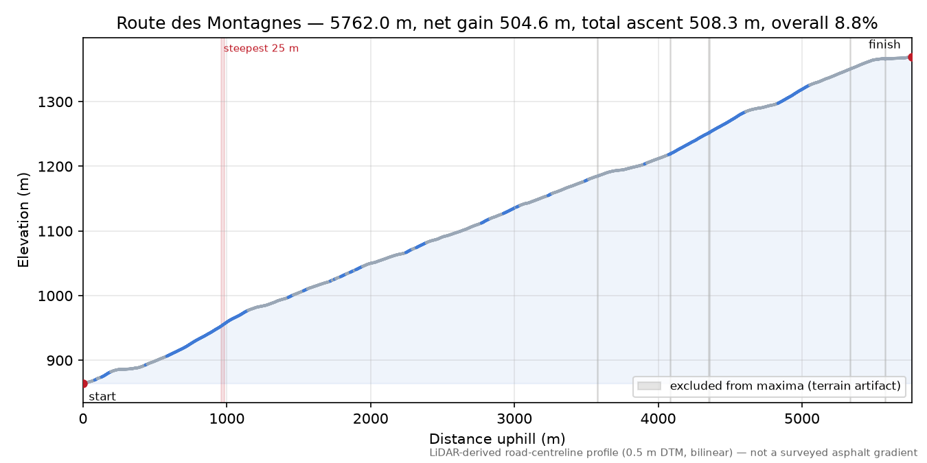 Route des Montagnes elevation profile