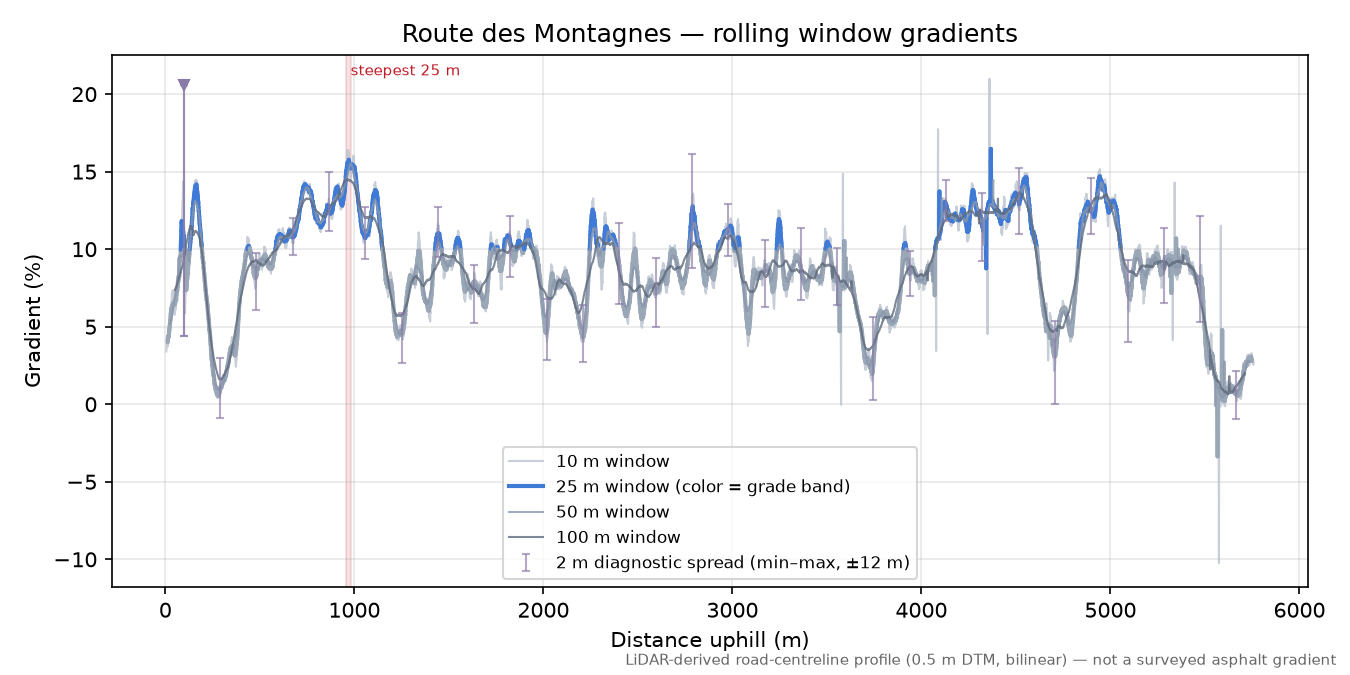 Route des Montagnes rolling gradient profile