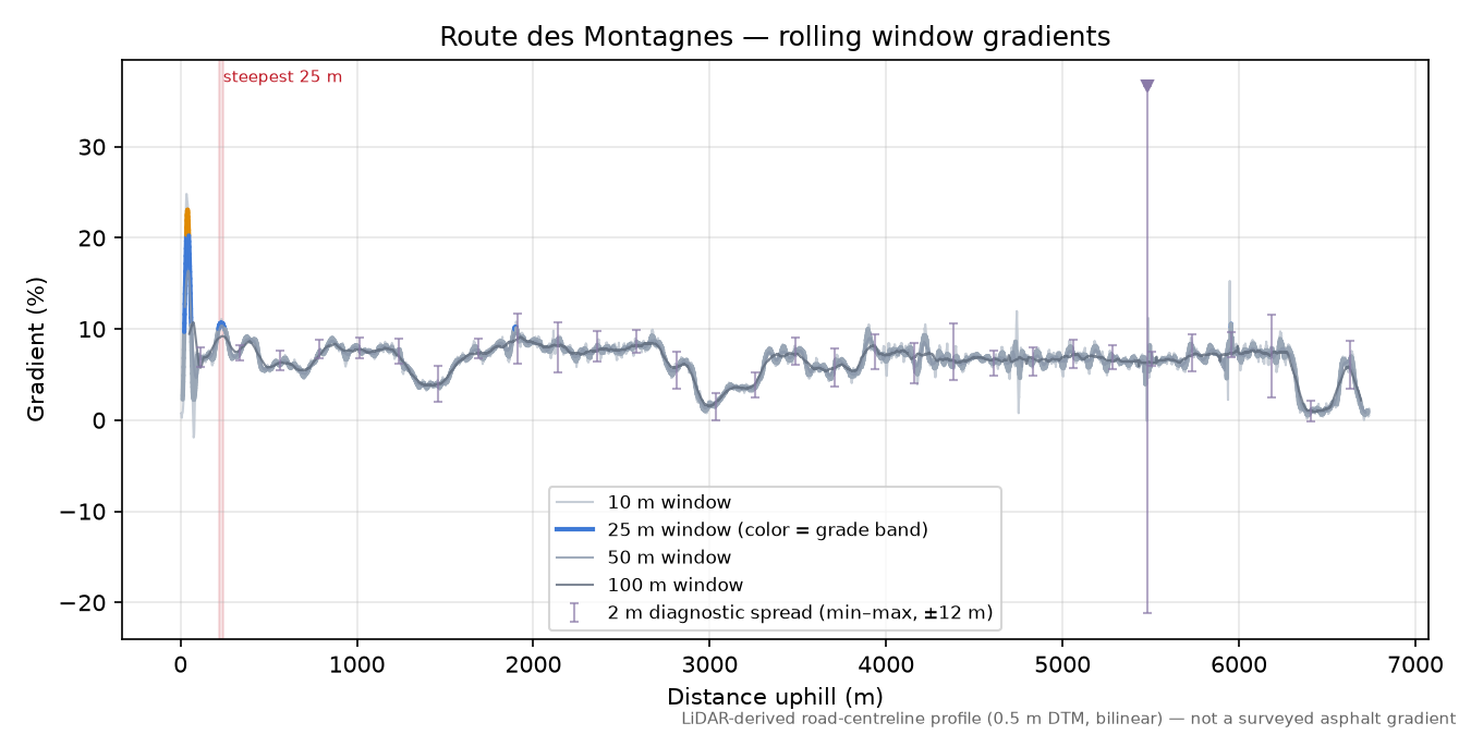 Route des Montagnes rolling gradient profile