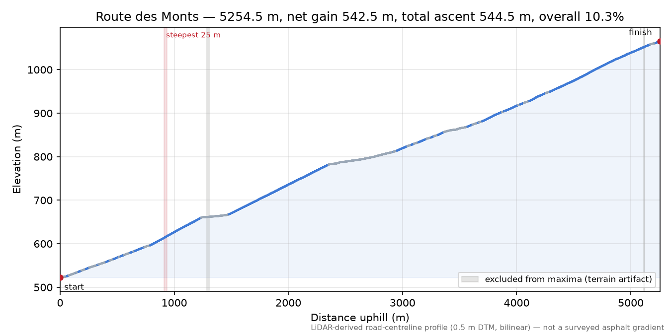 Route des Monts elevation profile