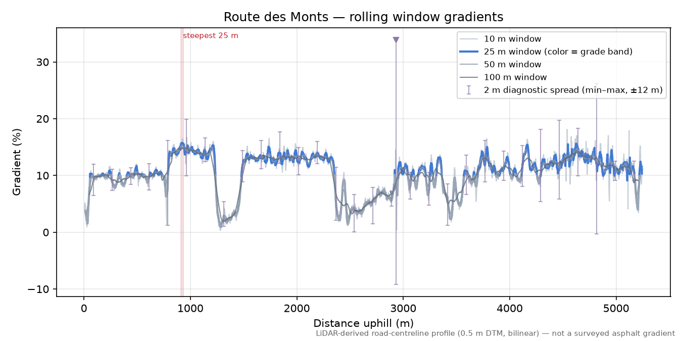Route des Monts rolling gradient profile