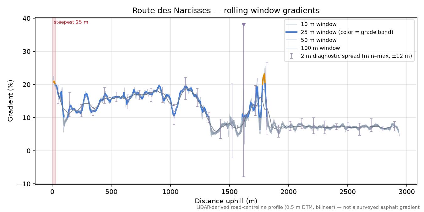 Route des Narcisses rolling gradient profile