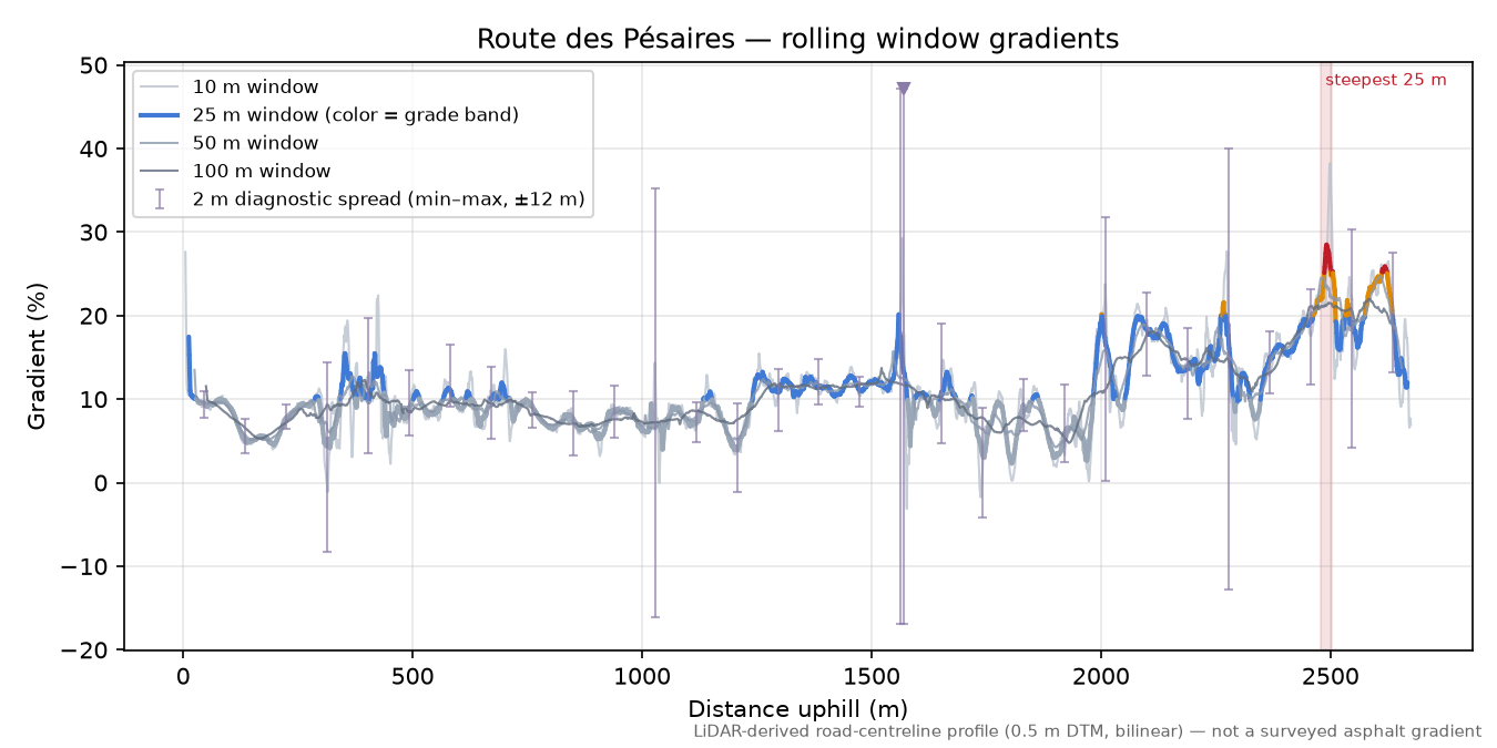 Route des Pésaires rolling gradient profile