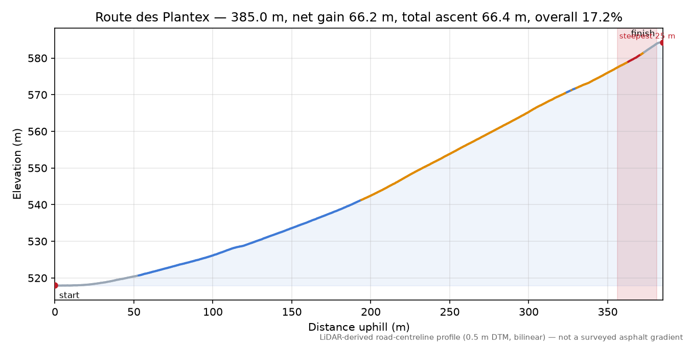 Route des Plantex elevation profile