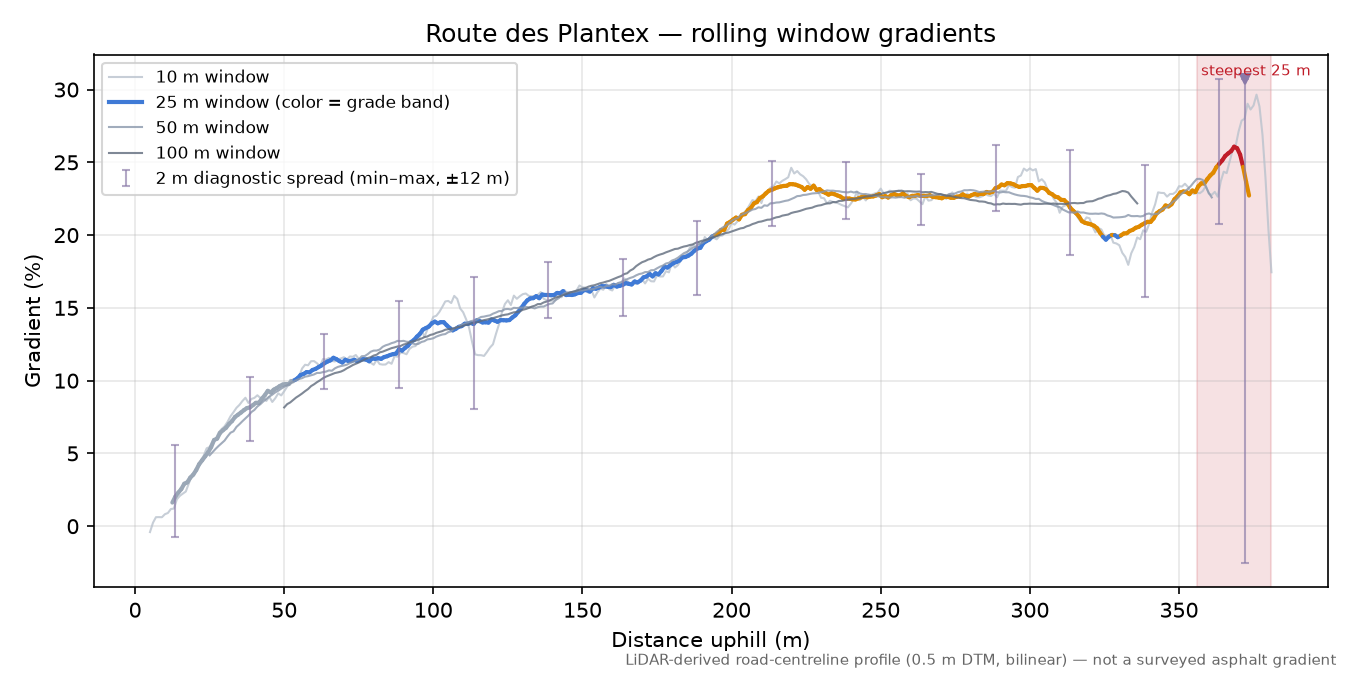 Route des Plantex rolling gradient profile