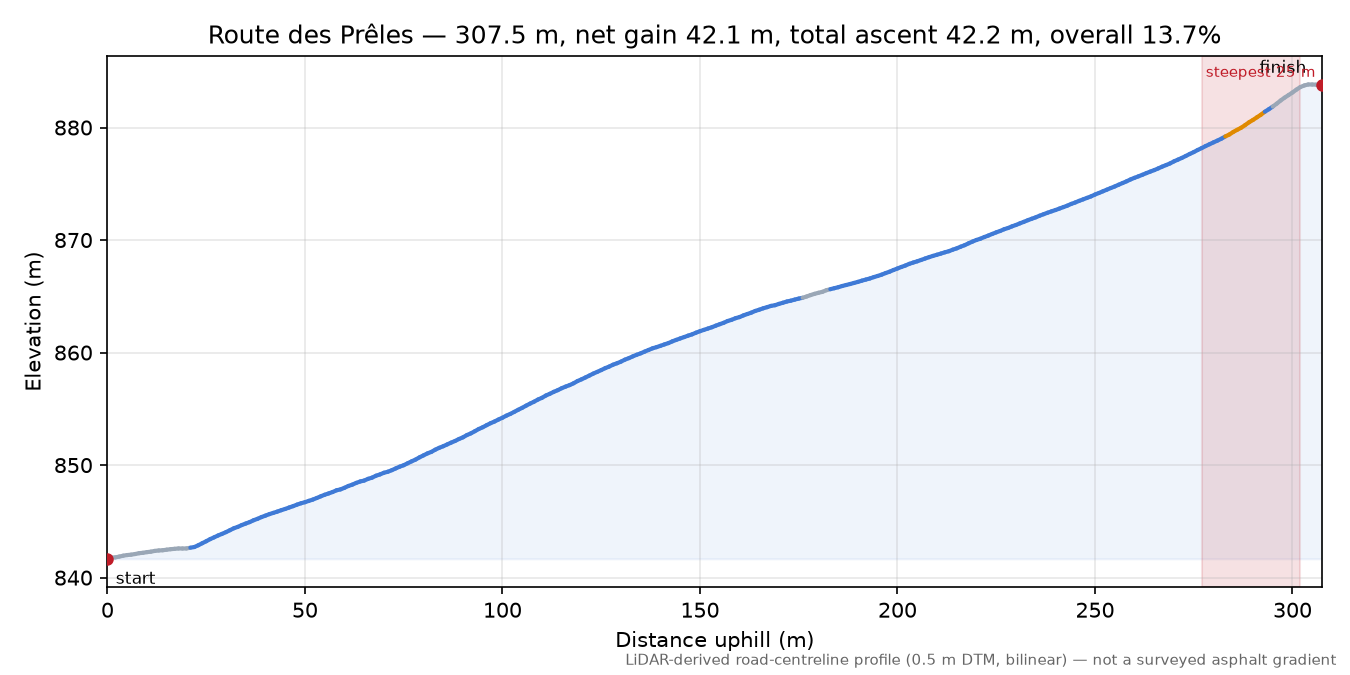 Route des Prêles elevation profile