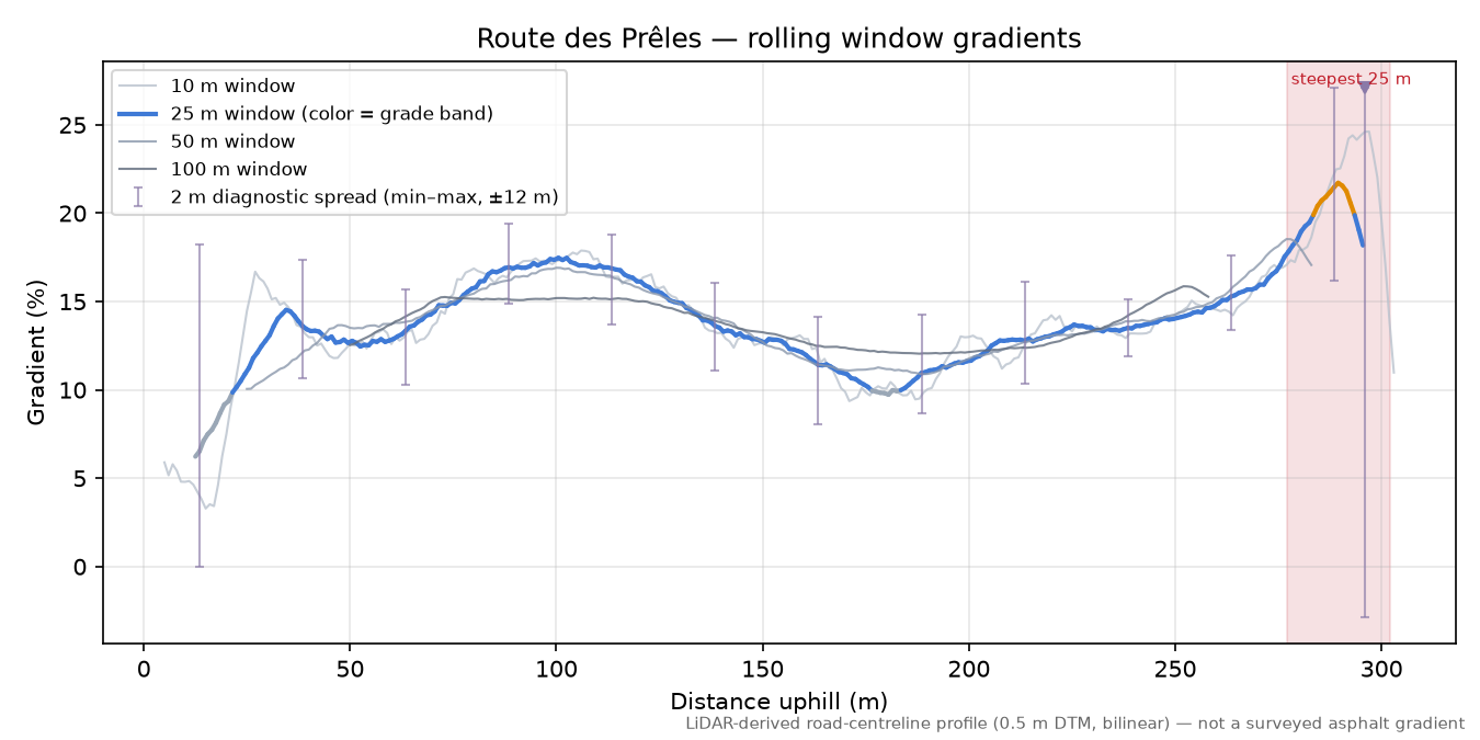 Route des Prêles rolling gradient profile