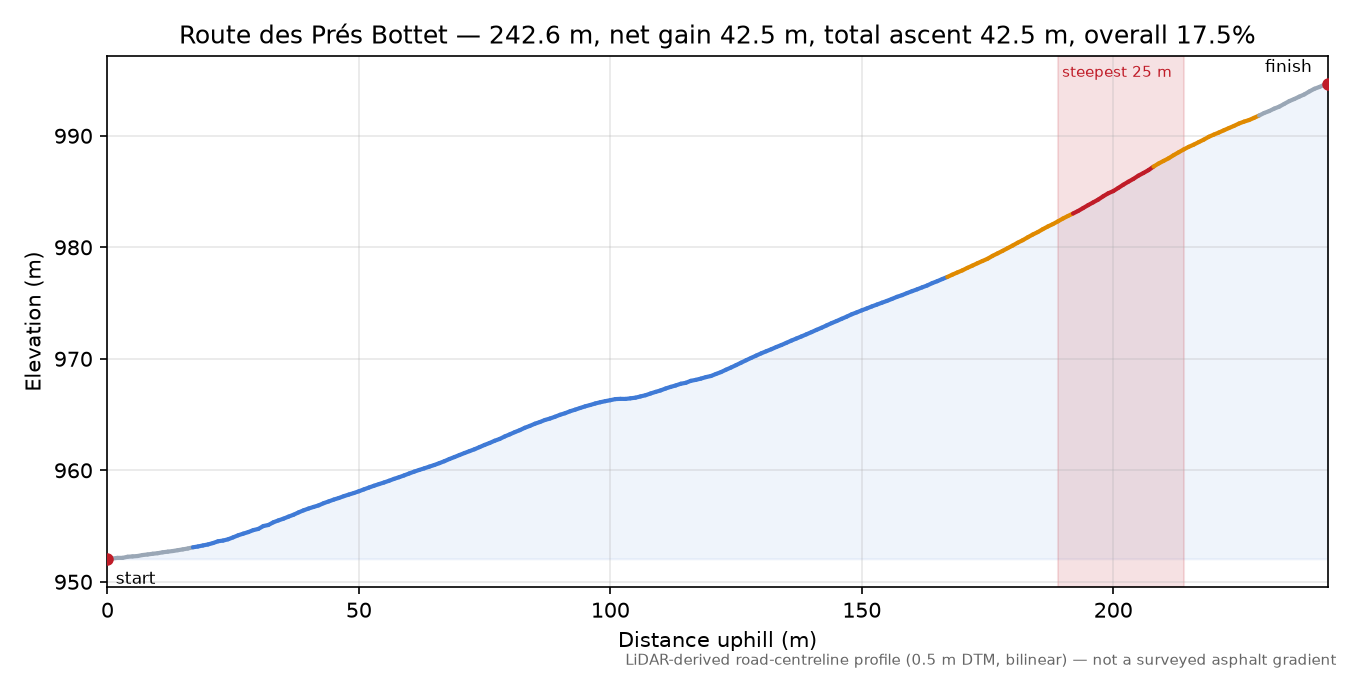 Route des Prés Bottet elevation profile