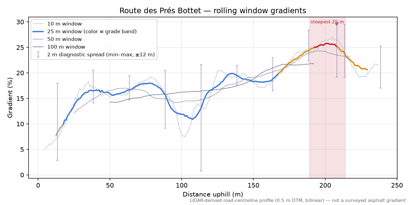 Route des Prés Bottet rolling gradient profile