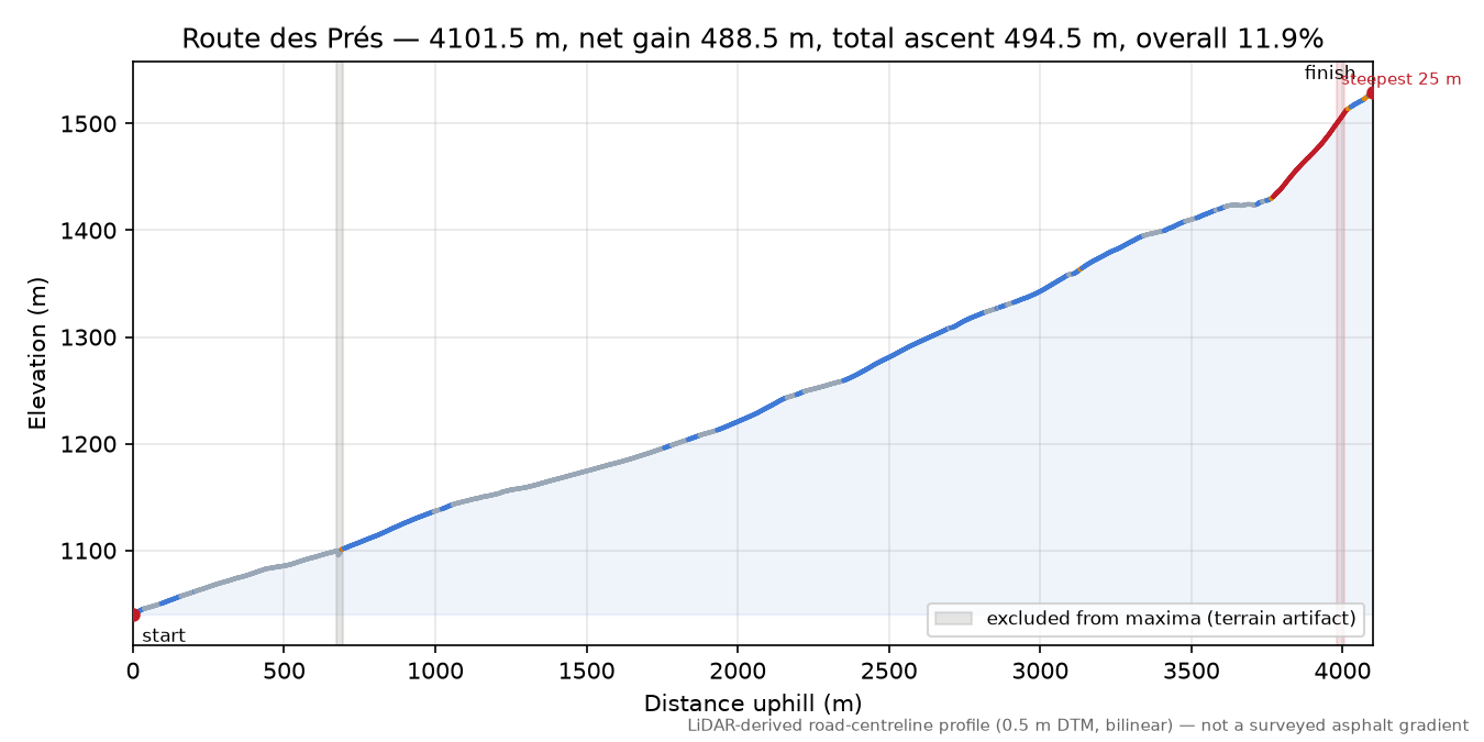 Route des Prés elevation profile