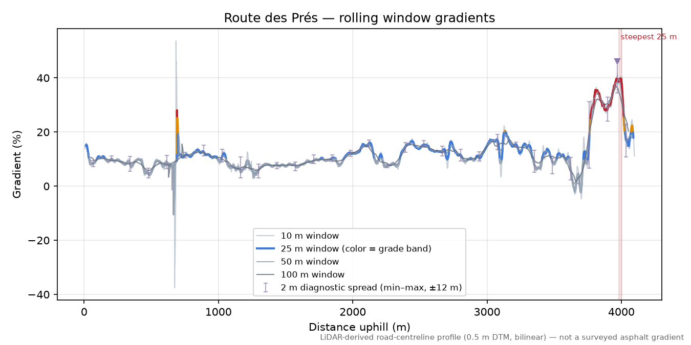 Route des Prés rolling gradient profile