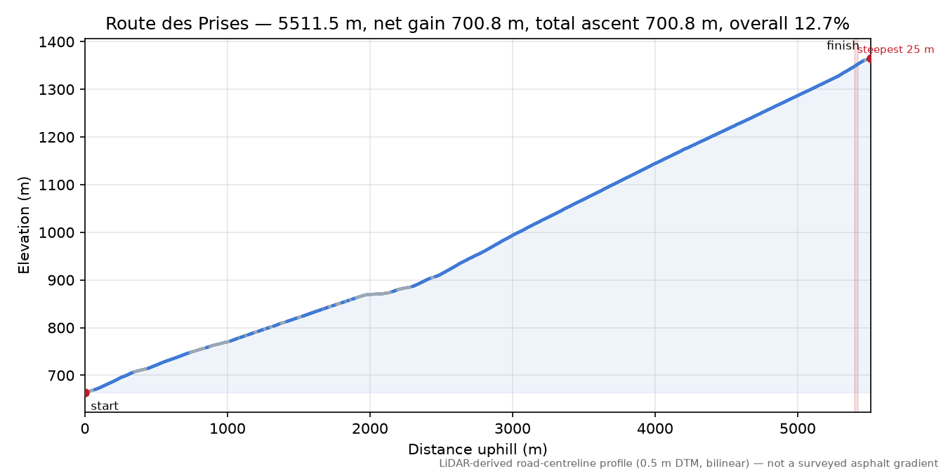 Route des Prises elevation profile