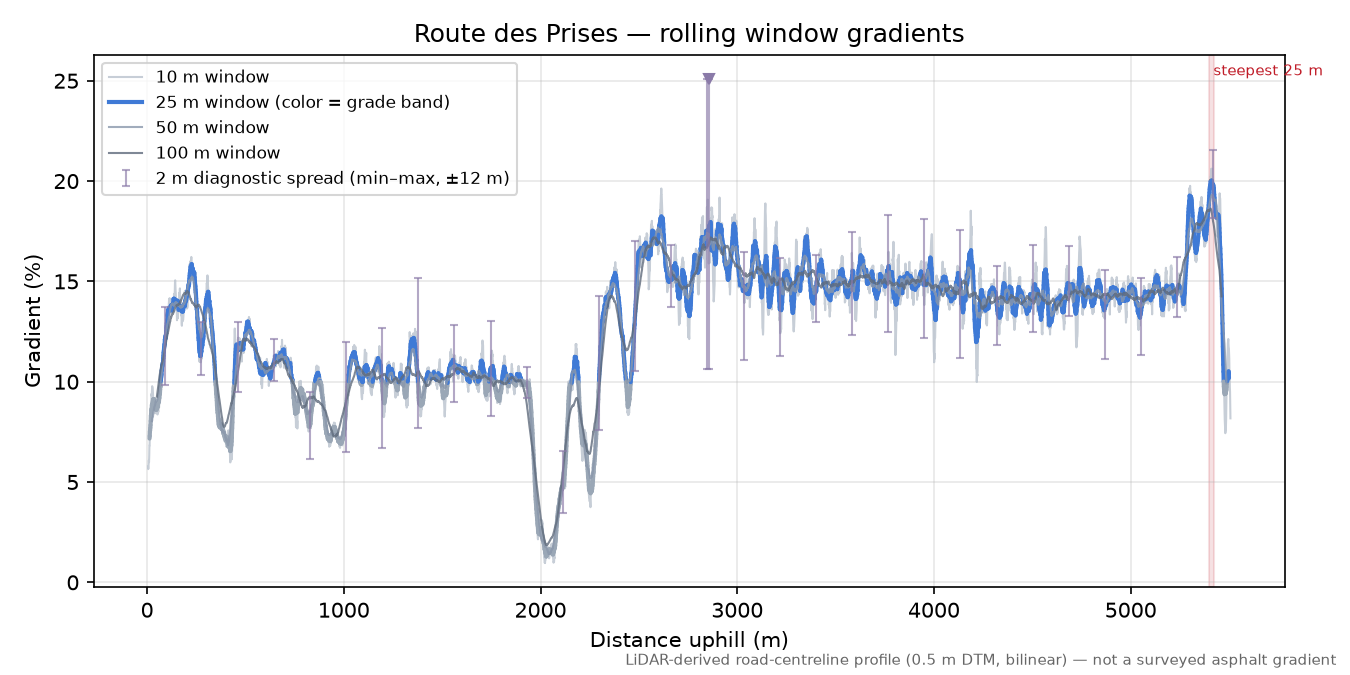 Route des Prises rolling gradient profile