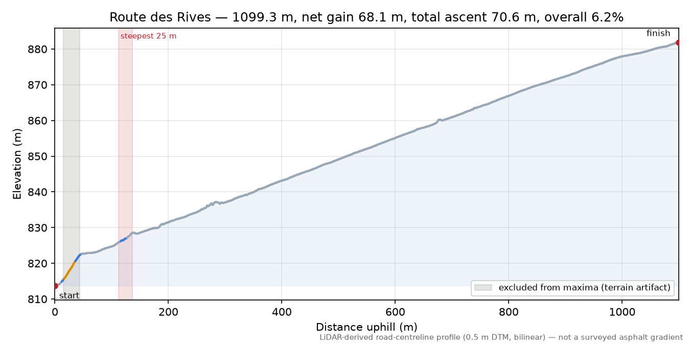 Route des Rives elevation profile