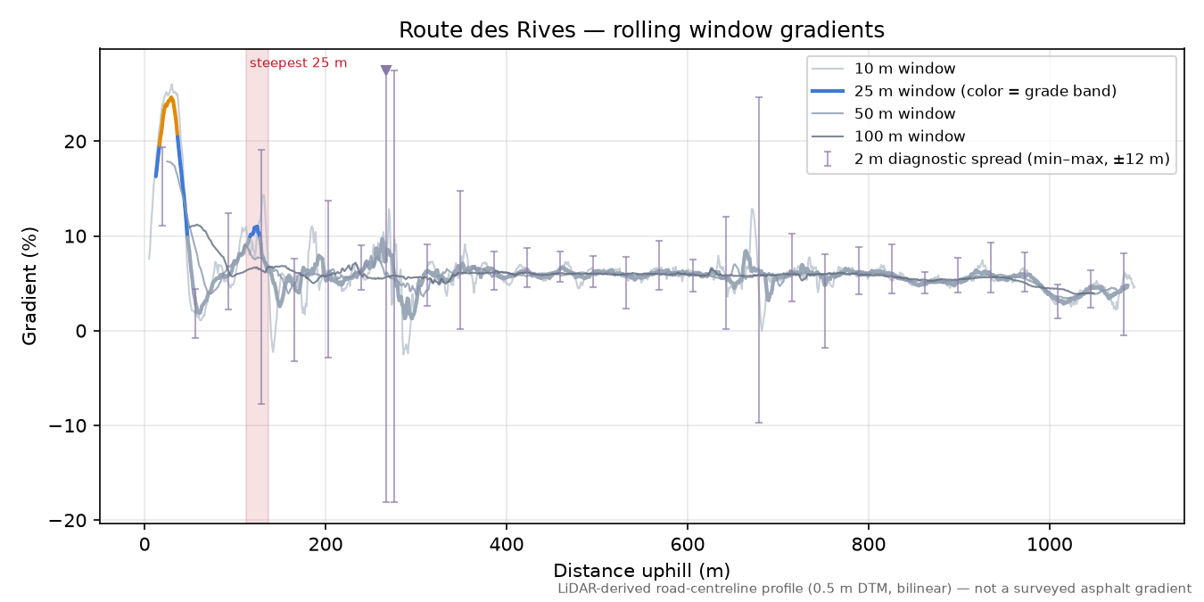 Route des Rives rolling gradient profile