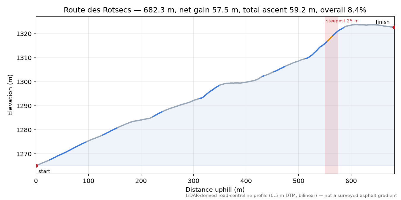 Route des Rotsecs elevation profile