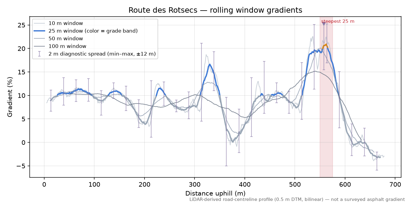 Route des Rotsecs rolling gradient profile