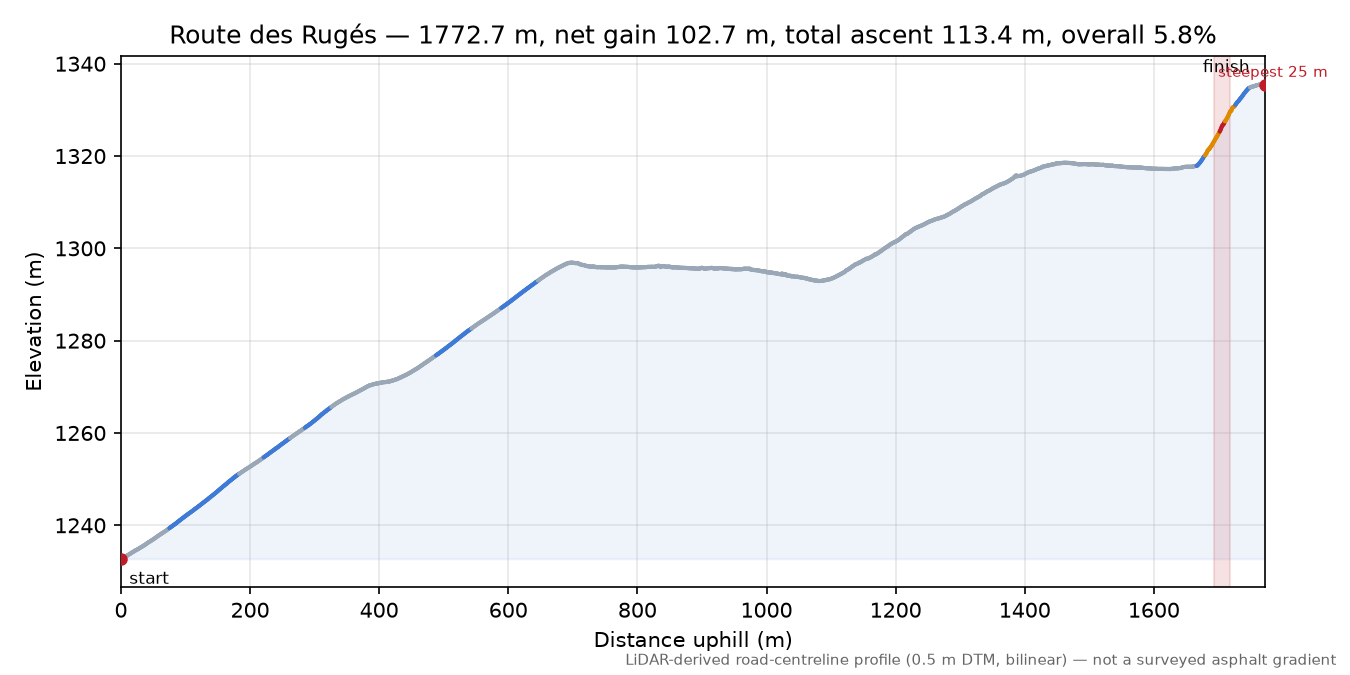 Route des Rugés elevation profile