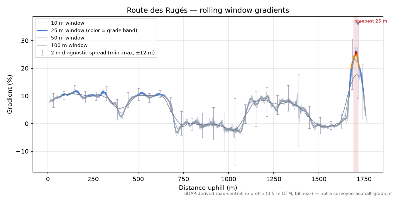 Route des Rugés rolling gradient profile
