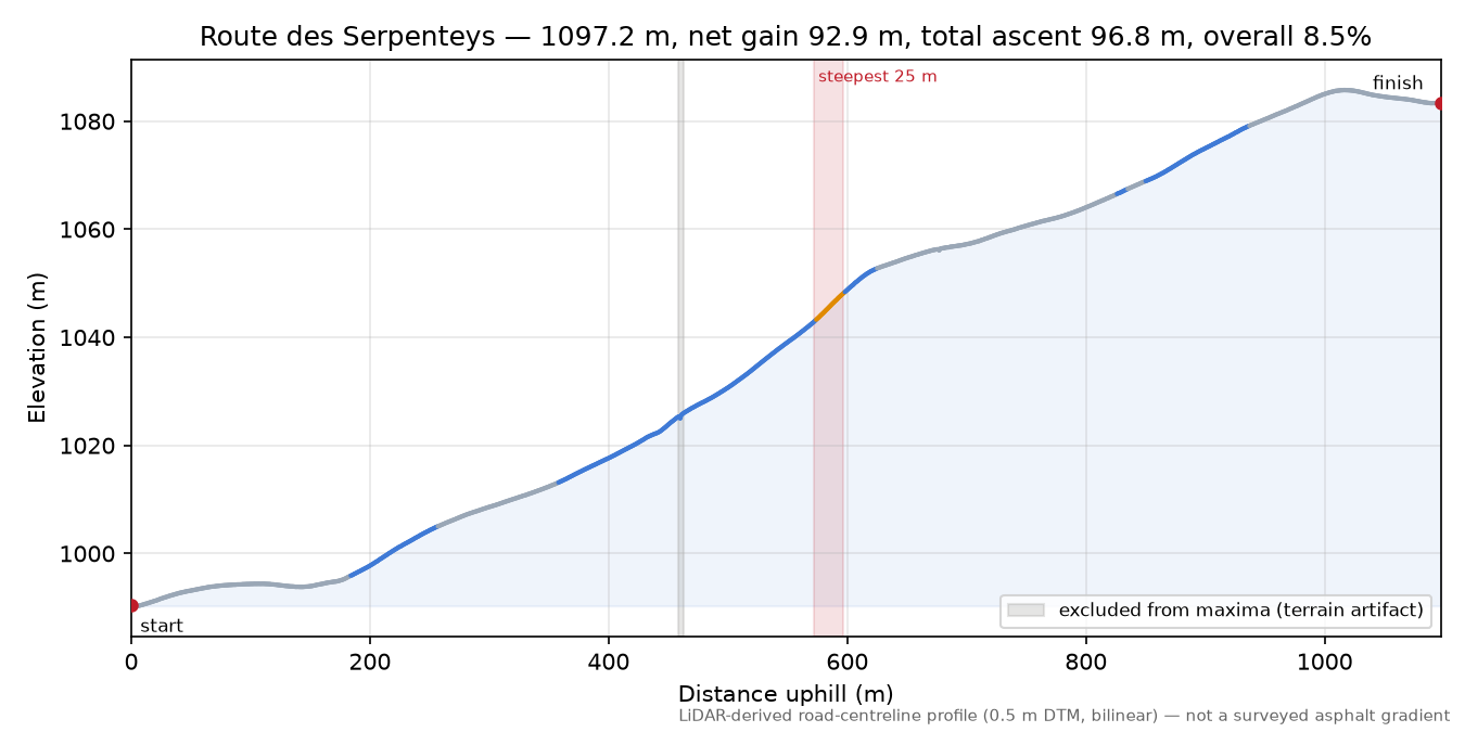 Route des Serpenteys elevation profile