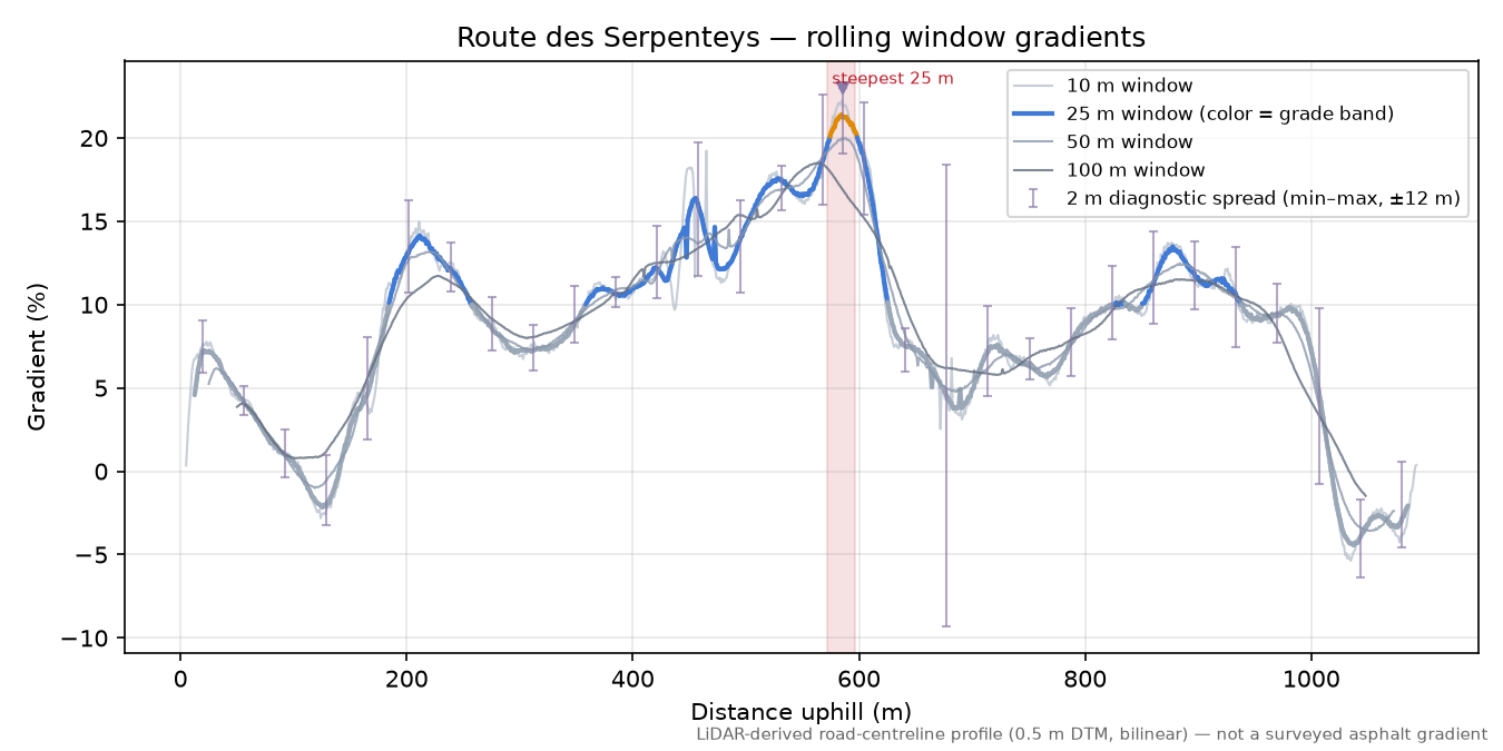 Route des Serpenteys rolling gradient profile
