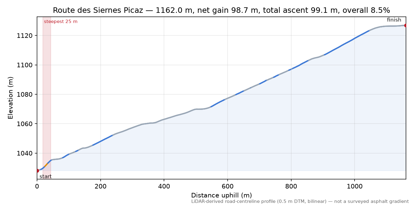 Route des Siernes Picaz elevation profile