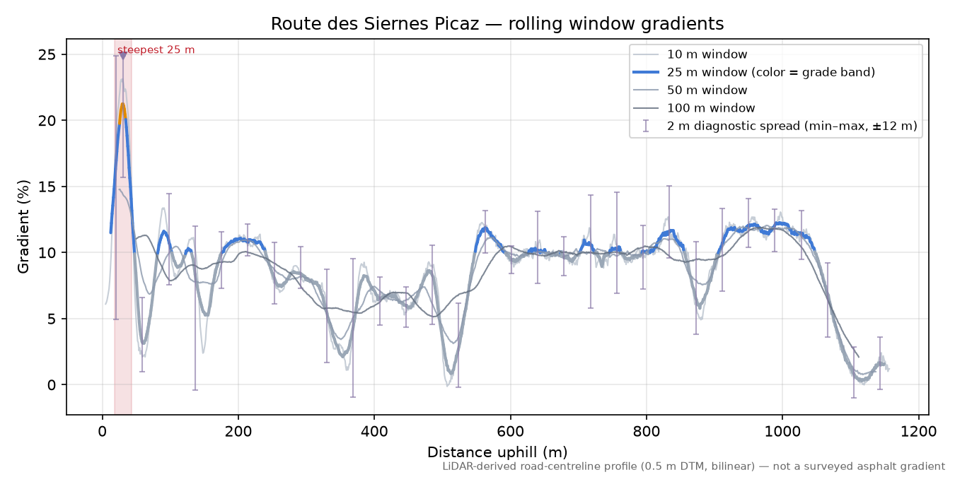 Route des Siernes Picaz rolling gradient profile