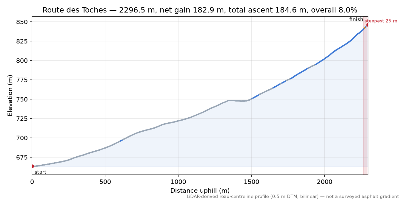 Route des Toches elevation profile