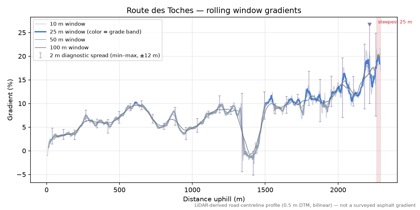 Route des Toches rolling gradient profile