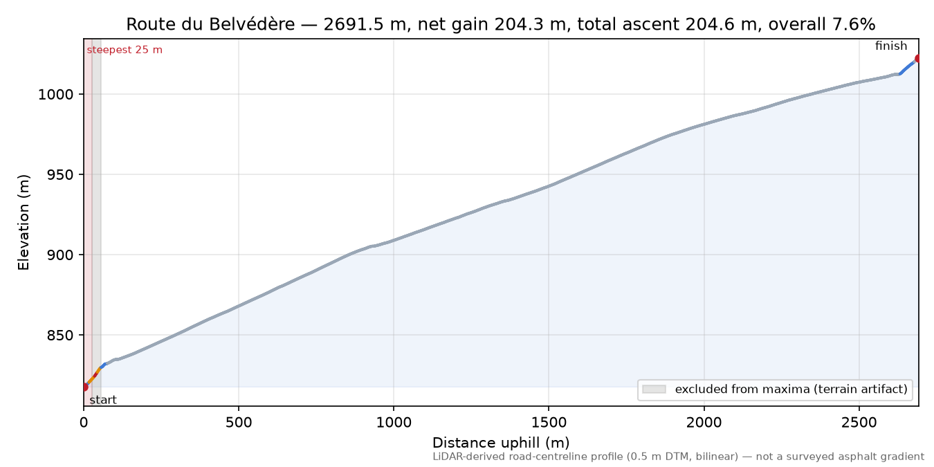 Route du Belvédère elevation profile