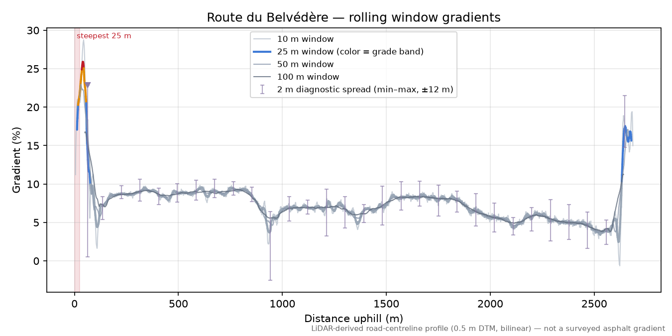 Route du Belvédère rolling gradient profile