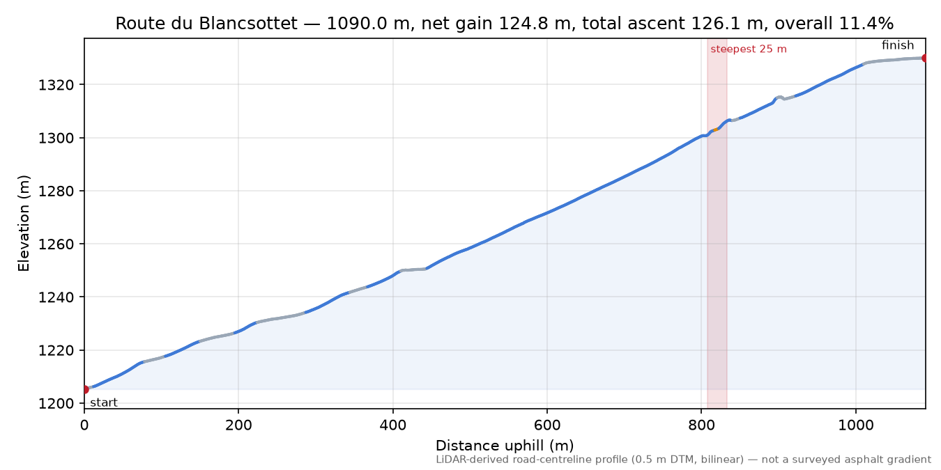 Route du Blancsottet elevation profile