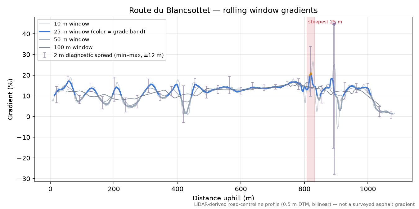 Route du Blancsottet rolling gradient profile