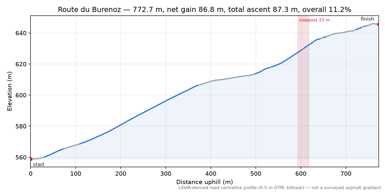 Route du Burenoz elevation profile
