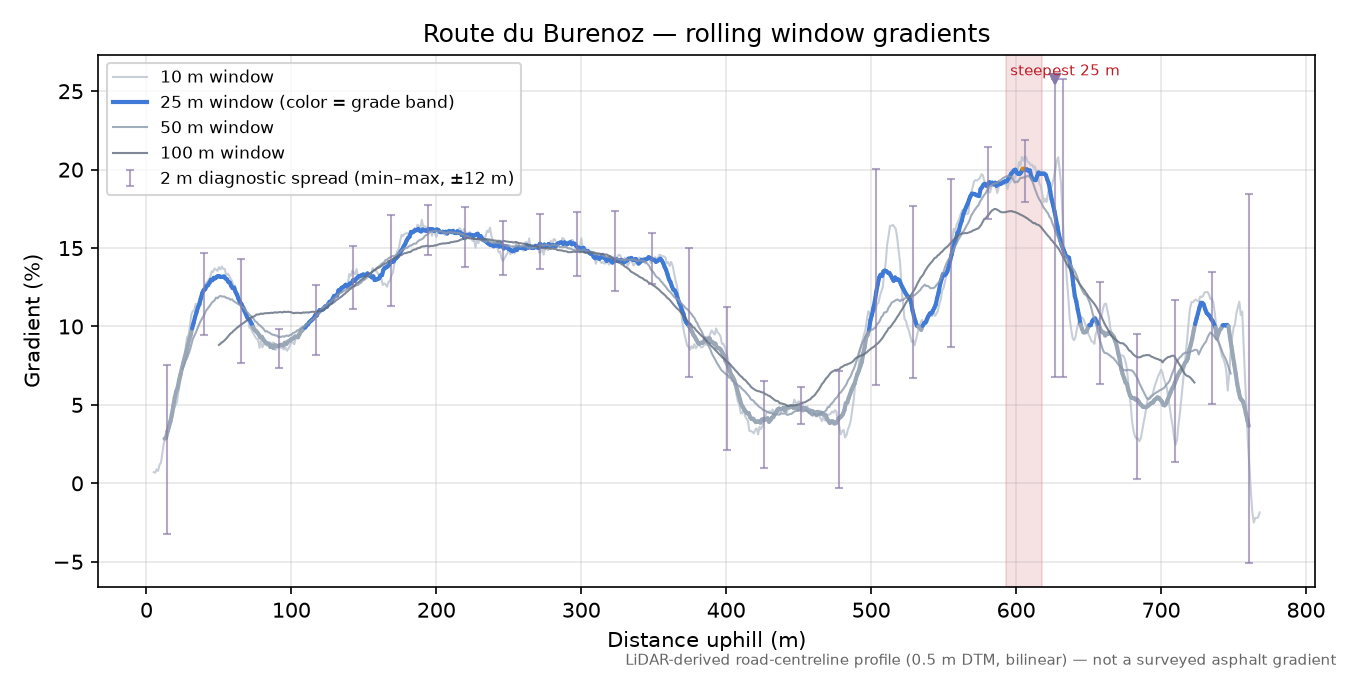 Route du Burenoz rolling gradient profile