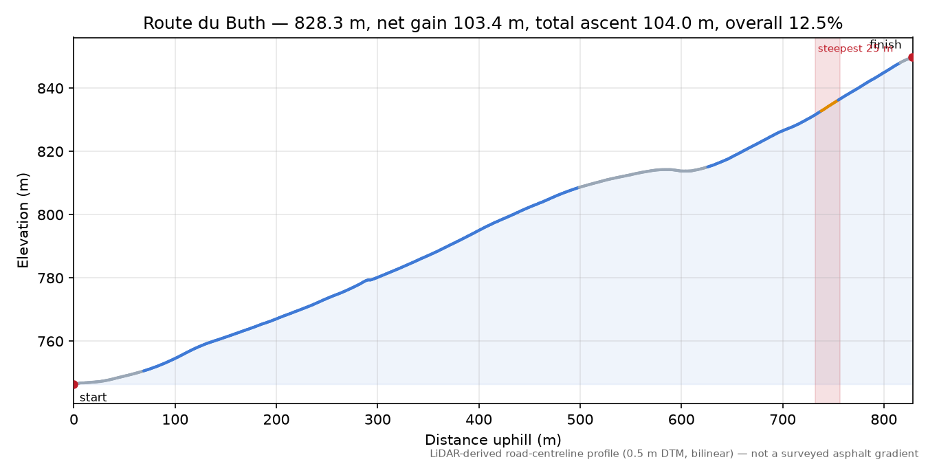 Route du Buth elevation profile