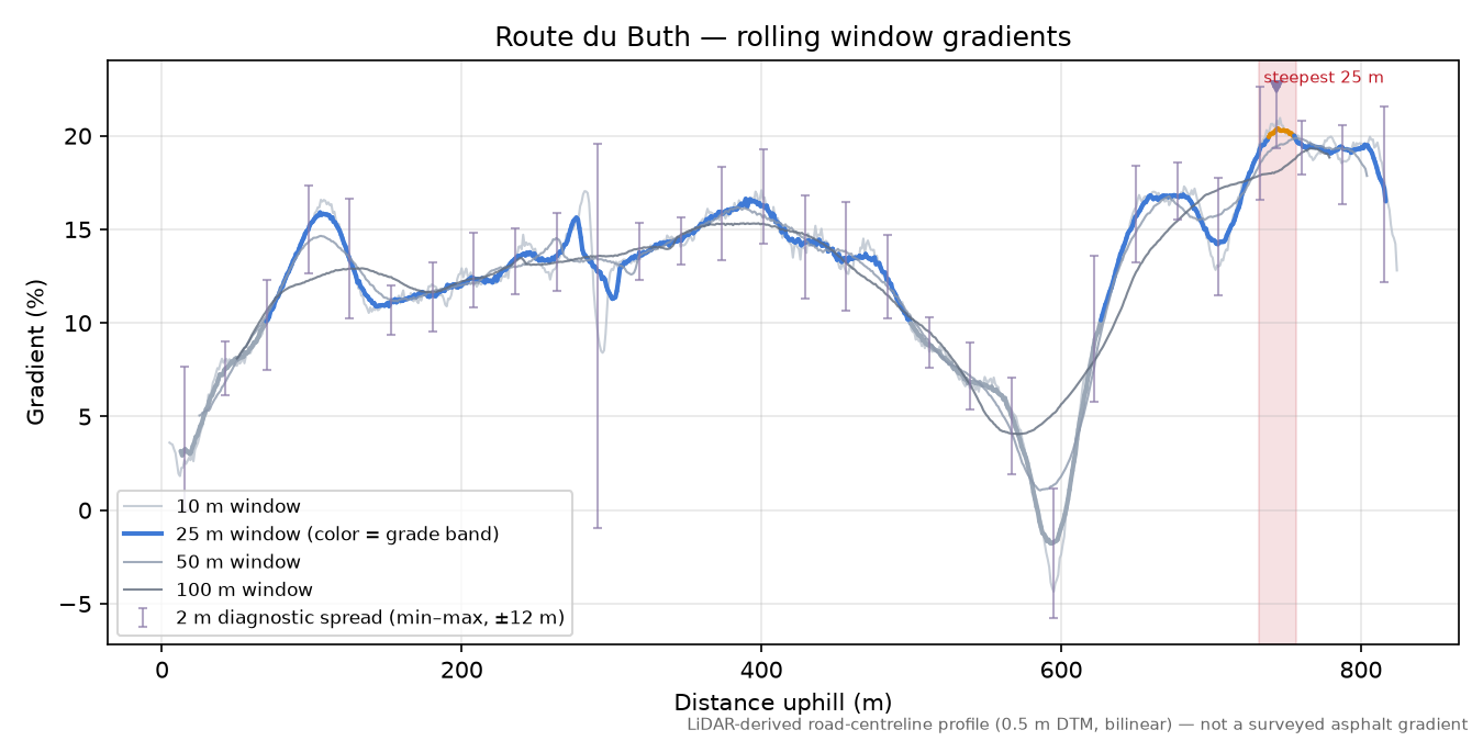 Route du Buth rolling gradient profile