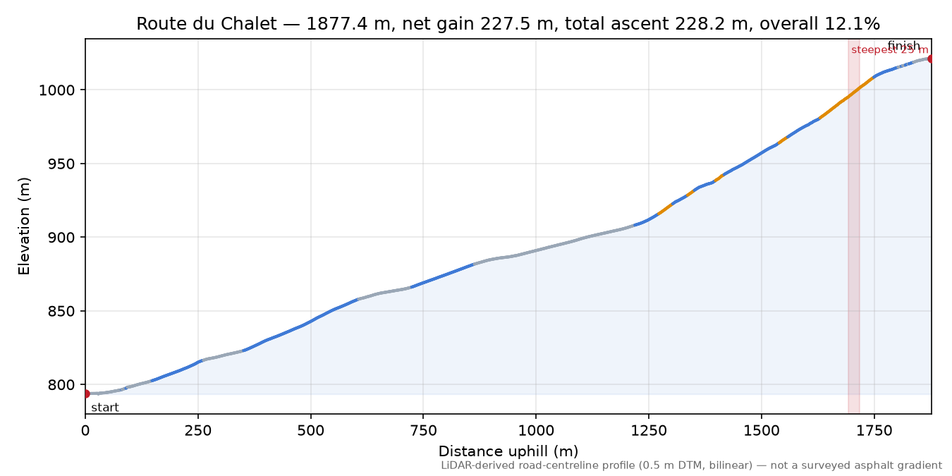 Route du Chalet elevation profile