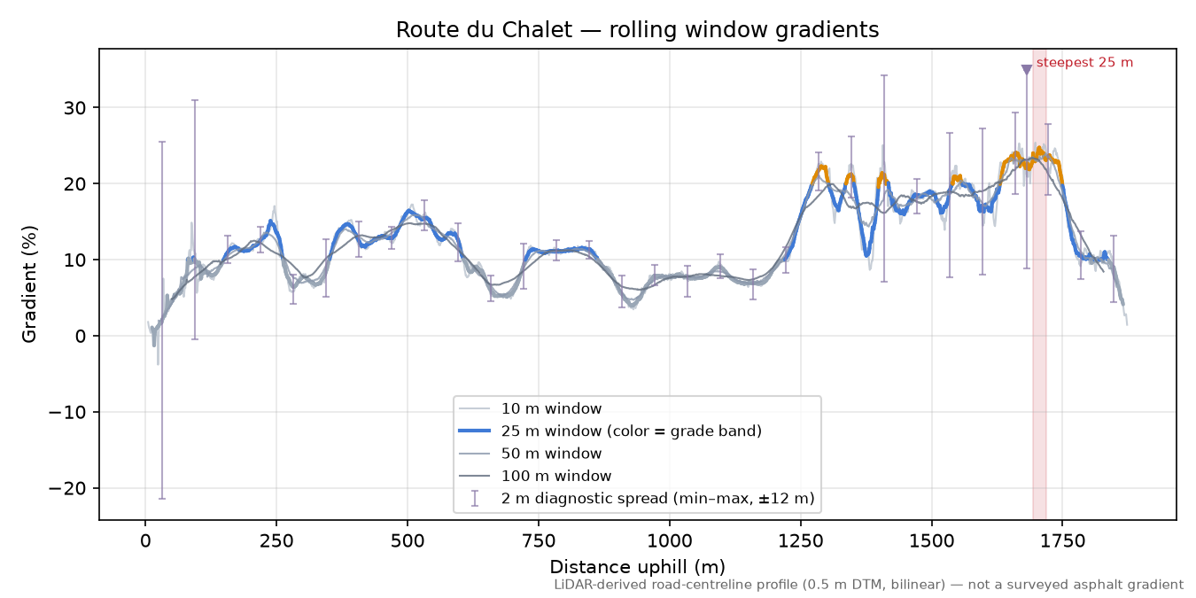 Route du Chalet rolling gradient profile
