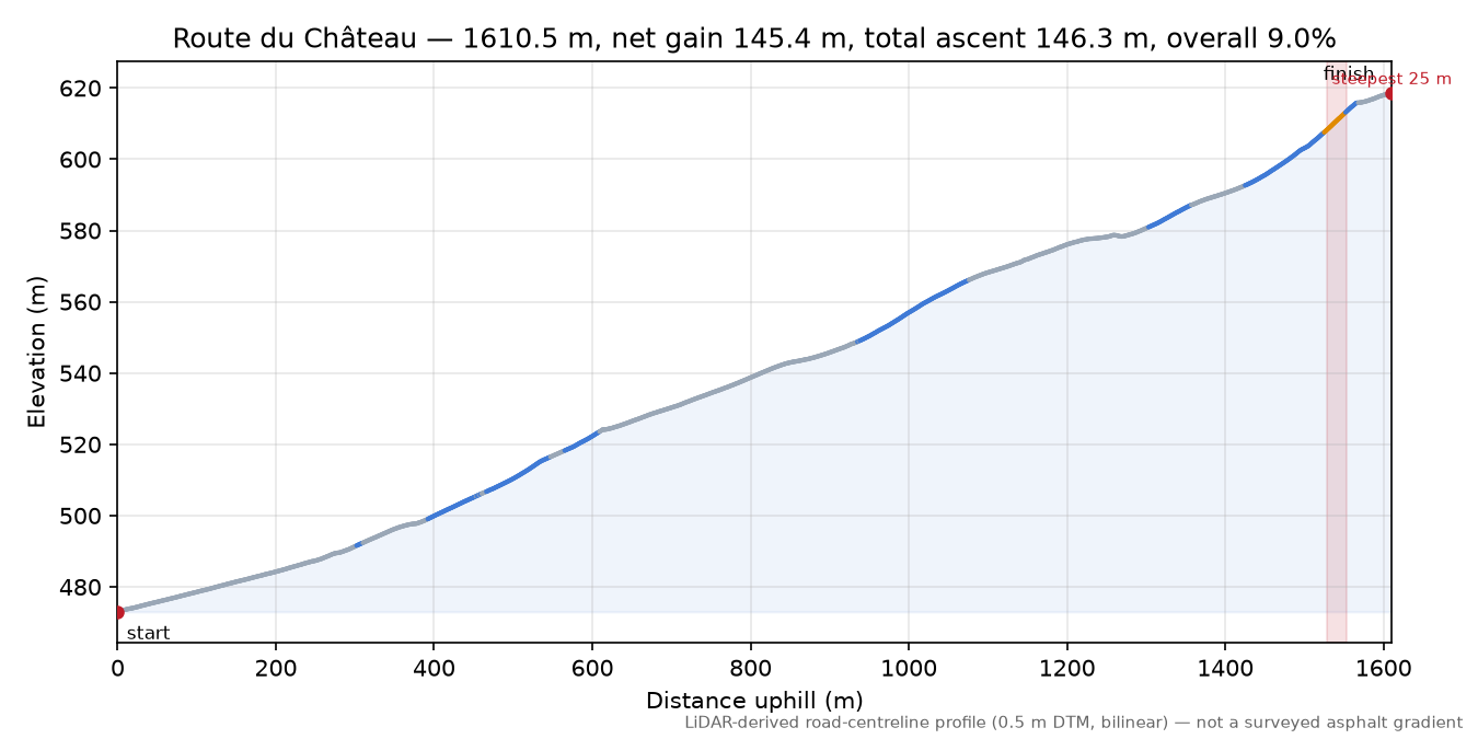 Route du Château elevation profile