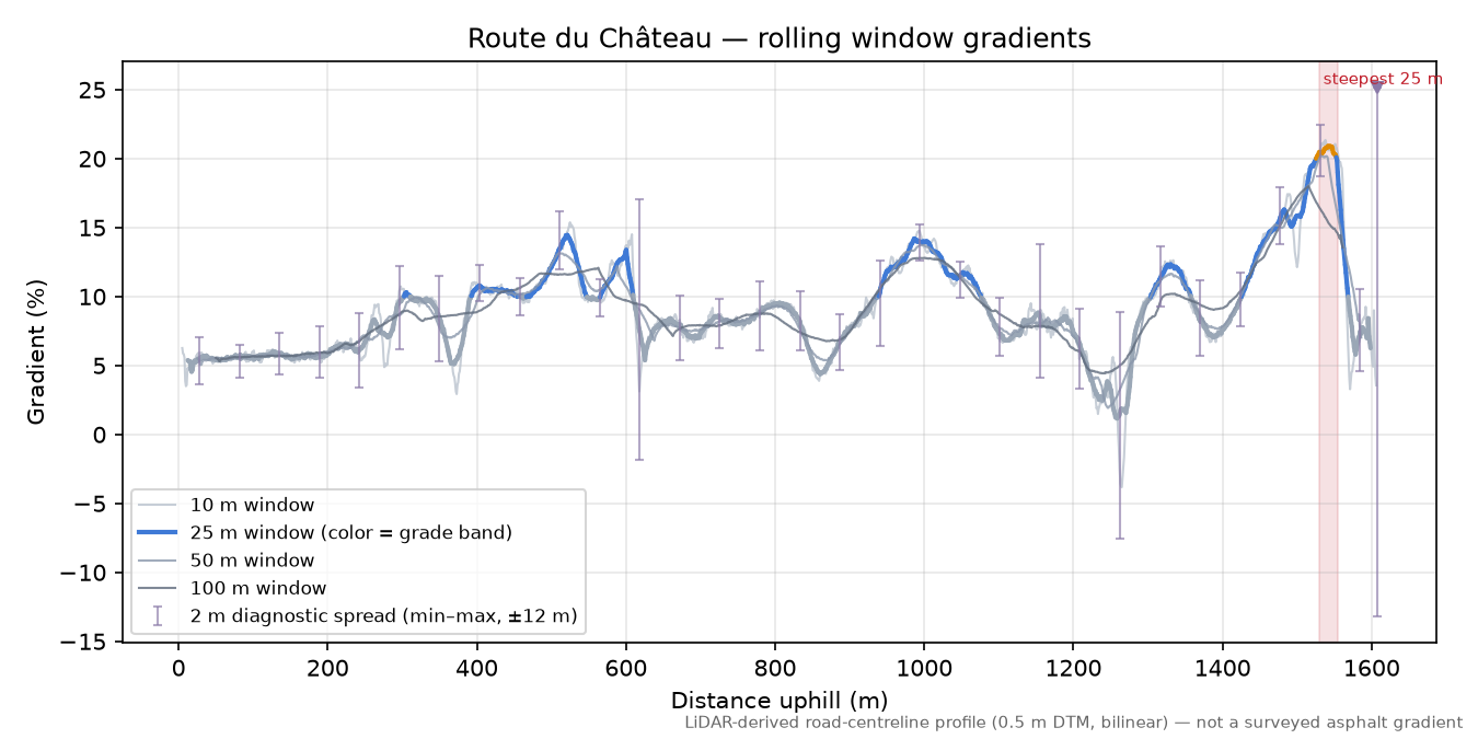 Route du Château rolling gradient profile