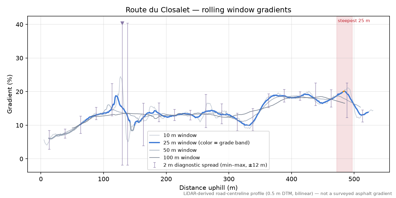 Route du Closalet rolling gradient profile