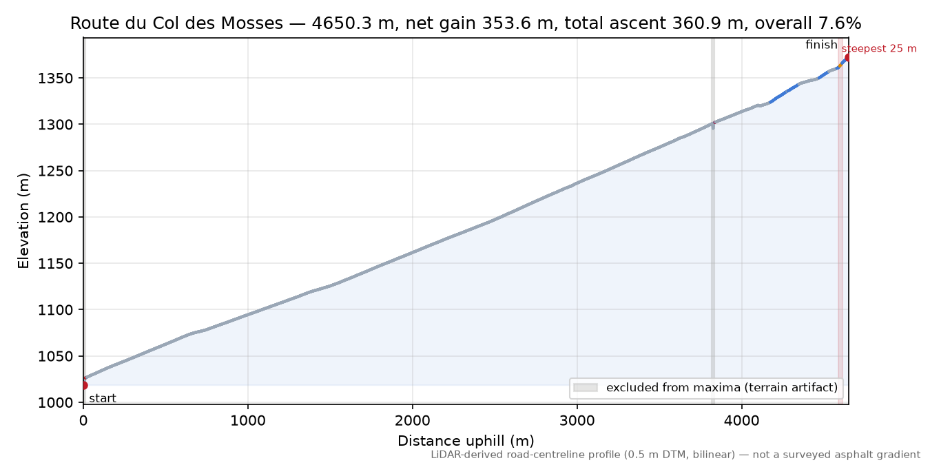 Route du Col des Mosses elevation profile