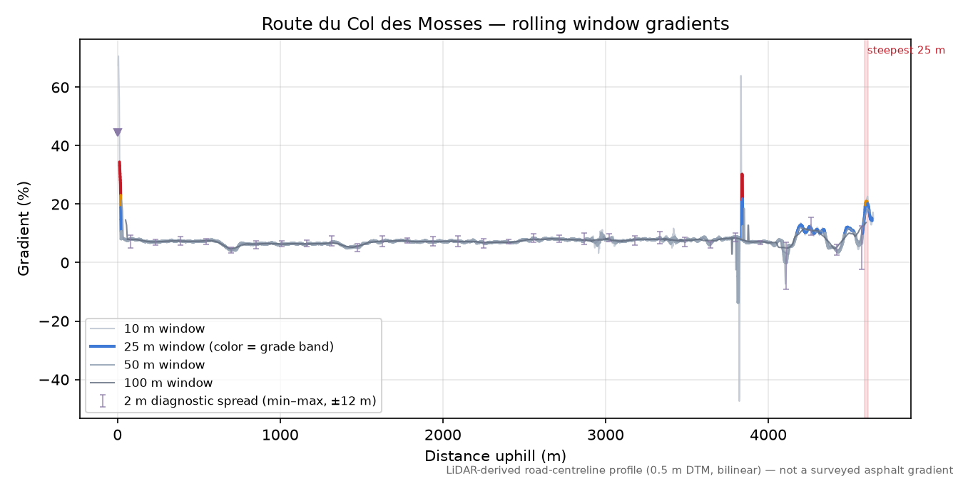 Route du Col des Mosses rolling gradient profile