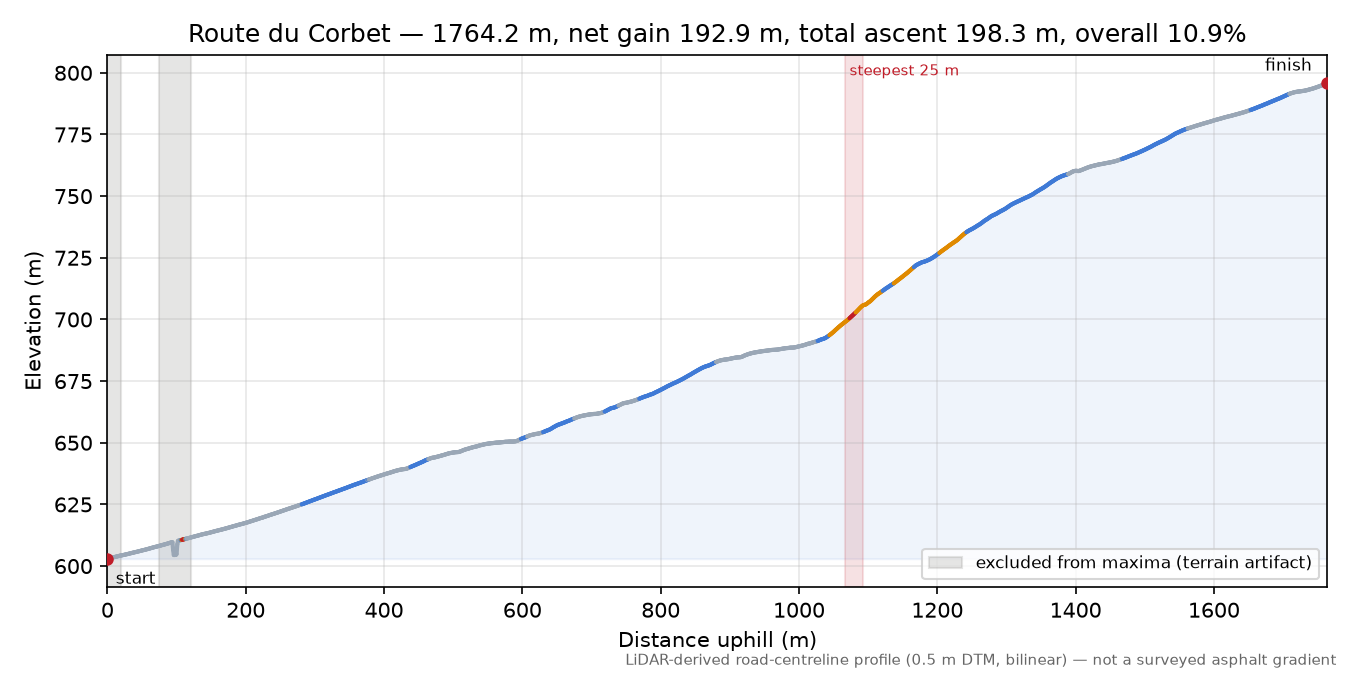 Route du Corbet elevation profile