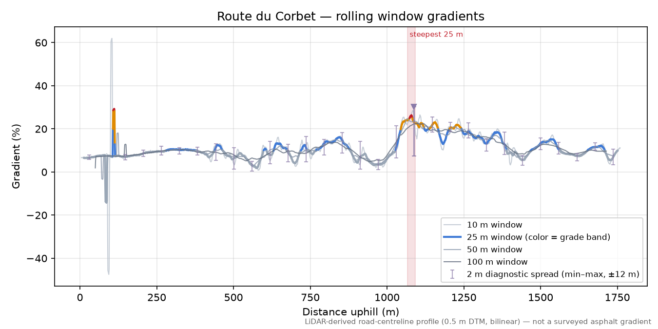 Route du Corbet rolling gradient profile
