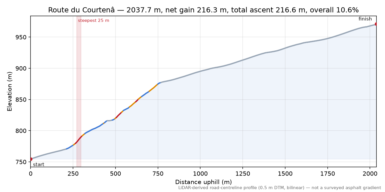 Route du Courtenâ elevation profile