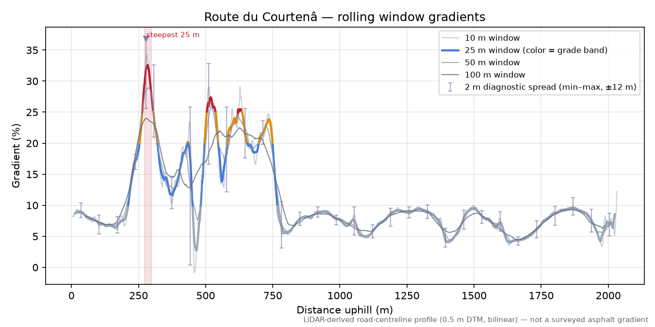 Route du Courtenâ rolling gradient profile