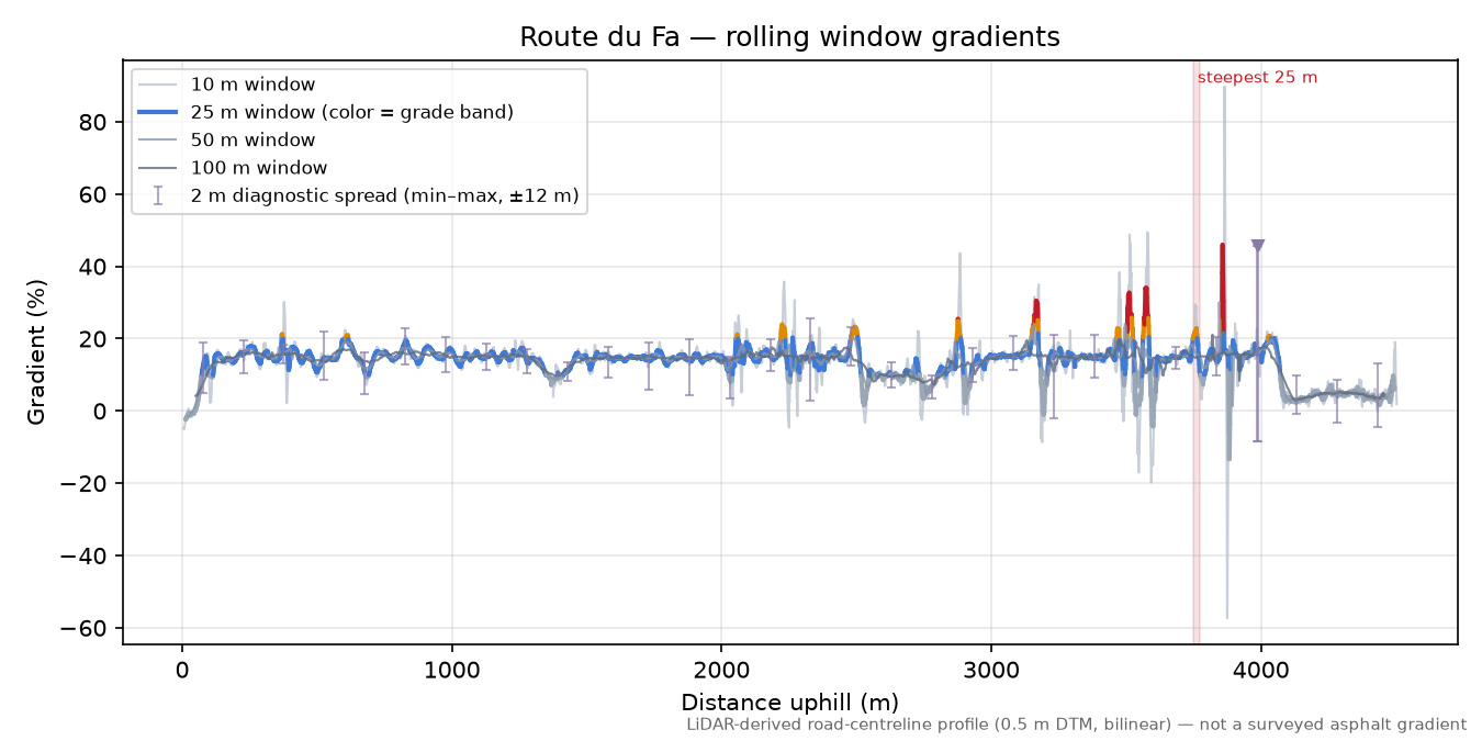 Route du Fa rolling gradient profile